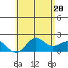 Hilo tide chart for Sunday, June 20, 2021