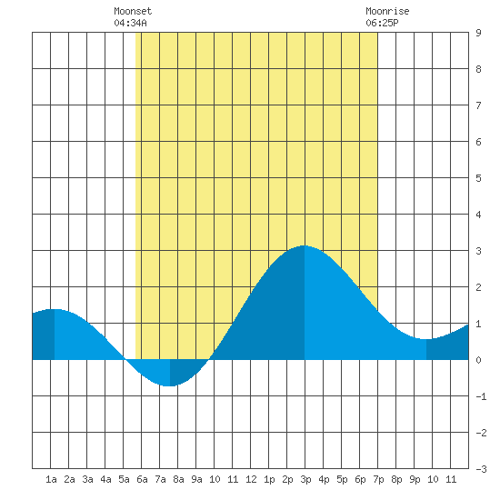 Hilo tide chart for Wednesday, June 23, 2021