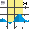 Hilo tide chart for Thursday, June 24, 2021