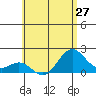 Hilo tide chart for Sunday, June 27, 2021