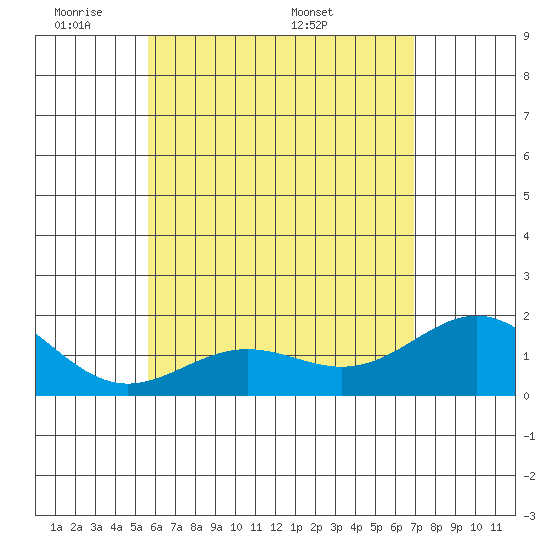 Hilo tide chart for Wednesday, June 2, 2021