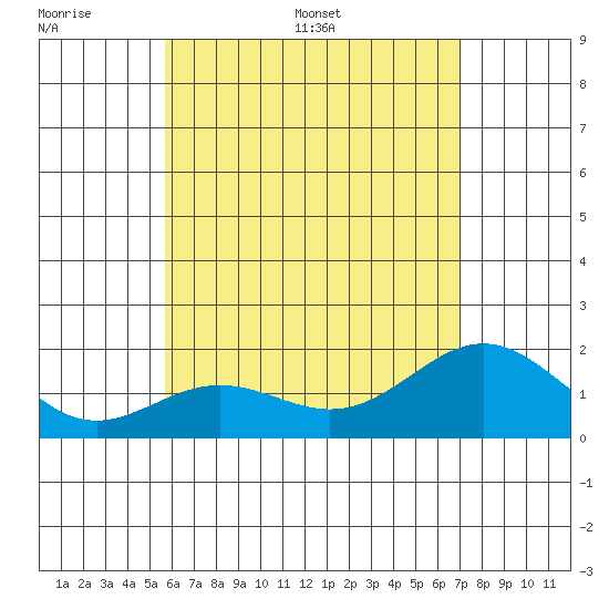 Hilo tide chart for Wednesday, June 30, 2021