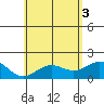 Hilo tide chart for Thursday, June 3, 2021