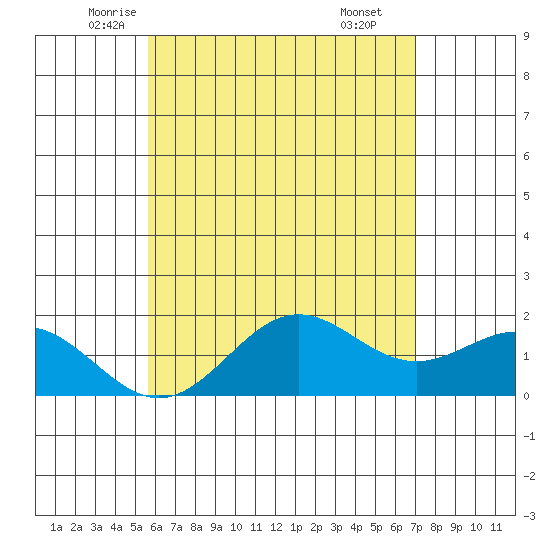Hilo tide chart for Saturday, June 5, 2021