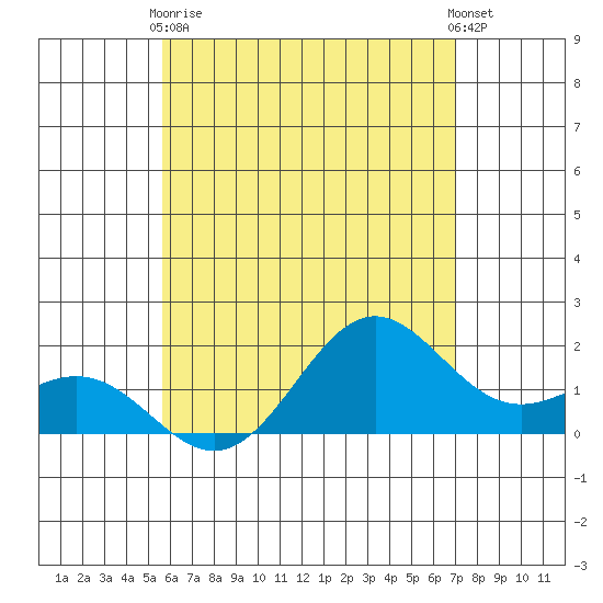 Hilo tide chart for Wednesday, June 9, 2021
