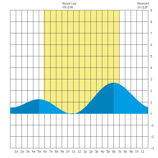 Hilo tide chart for Tuesday, July 13, 2021