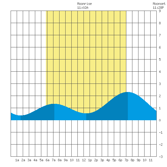 Hilo tide chart for Thursday, July 15, 2021
