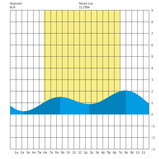 Hilo tide chart for Friday, July 16, 2021