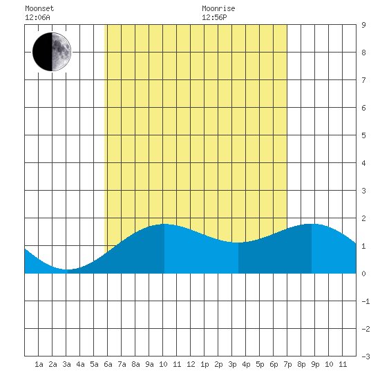 Hilo tide chart for Saturday, July 17, 2021