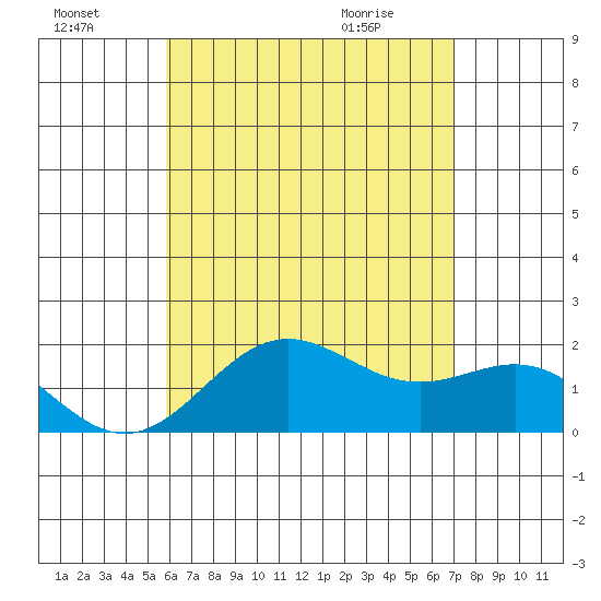 Hilo tide chart for Sunday, July 18, 2021