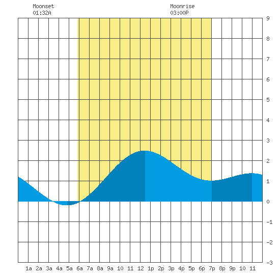Hilo tide chart for Monday, July 19, 2021