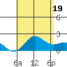 Hilo tide chart for Monday, July 19, 2021