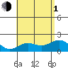 Hilo tide chart for Thursday, July 1, 2021