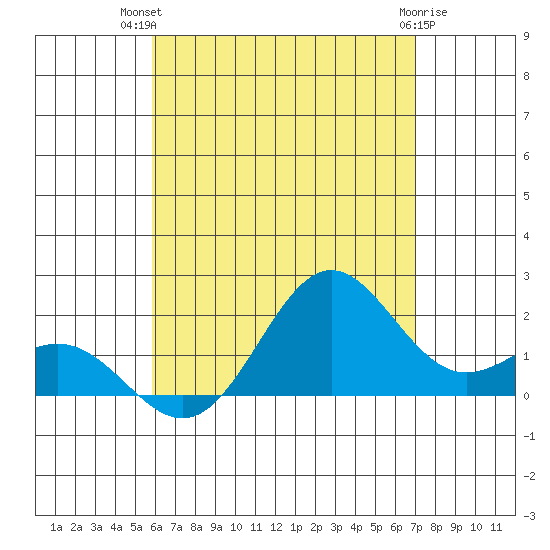 Hilo tide chart for Thursday, July 22, 2021