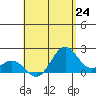 Hilo tide chart for Saturday, July 24, 2021