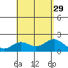 Hilo tide chart for Thursday, July 29, 2021