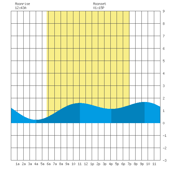 Hilo tide chart for Friday, July 2, 2021