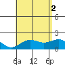 Hilo tide chart for Friday, July 2, 2021