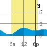 Hilo tide chart for Saturday, July 3, 2021