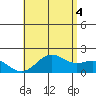 Hilo tide chart for Sunday, July 4, 2021