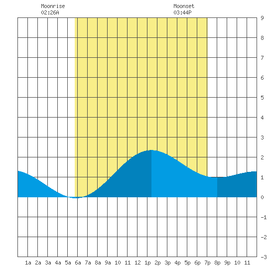 Hilo tide chart for Monday, July 5, 2021