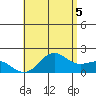 Hilo tide chart for Monday, July 5, 2021