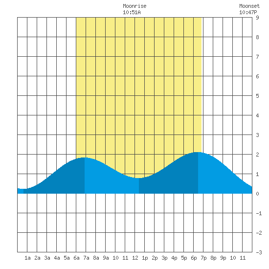 Hilo tide chart for Friday, August 13, 2021