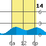 Hilo tide chart for Saturday, August 14, 2021