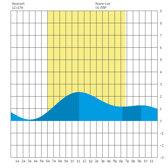 Hilo tide chart for Monday, August 16, 2021