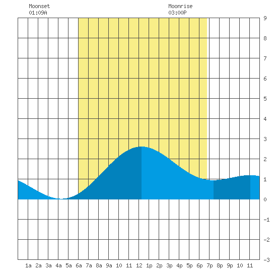 Hilo tide chart for Tuesday, August 17, 2021