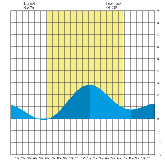 Hilo tide chart for Wednesday, August 18, 2021