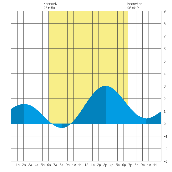 Hilo tide chart for Saturday, August 21, 2021