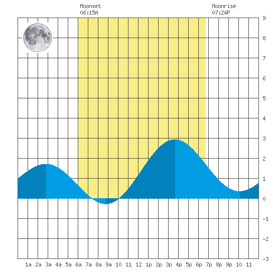 Hilo tide chart for Sunday, August 22, 2021