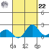 Hilo tide chart for Sunday, August 22, 2021