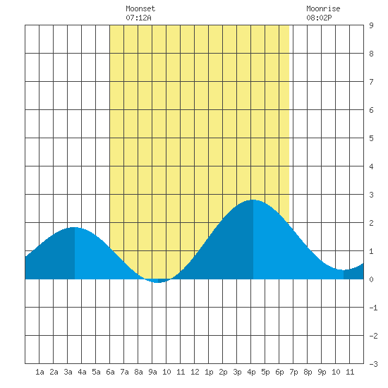 Hilo tide chart for Monday, August 23, 2021