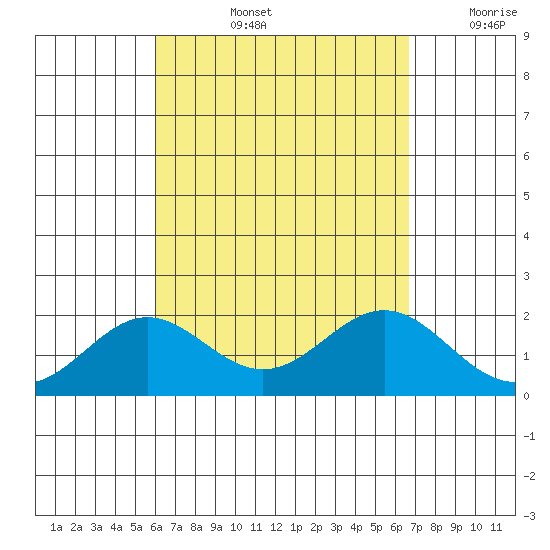 Hilo tide chart for Thursday, August 26, 2021