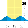 Hilo tide chart for Thursday, August 26, 2021