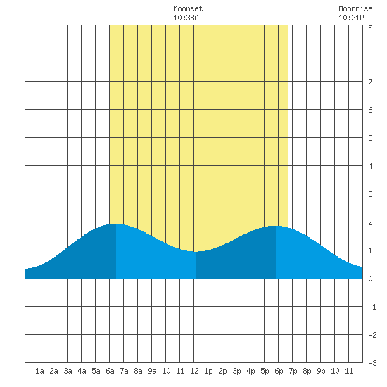Hilo tide chart for Friday, August 27, 2021