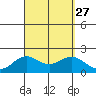 Hilo tide chart for Friday, August 27, 2021