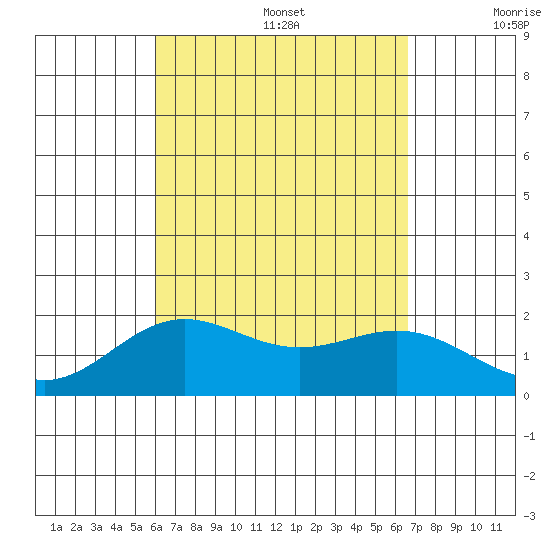 Hilo tide chart for Saturday, August 28, 2021