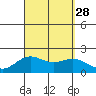 Hilo tide chart for Saturday, August 28, 2021