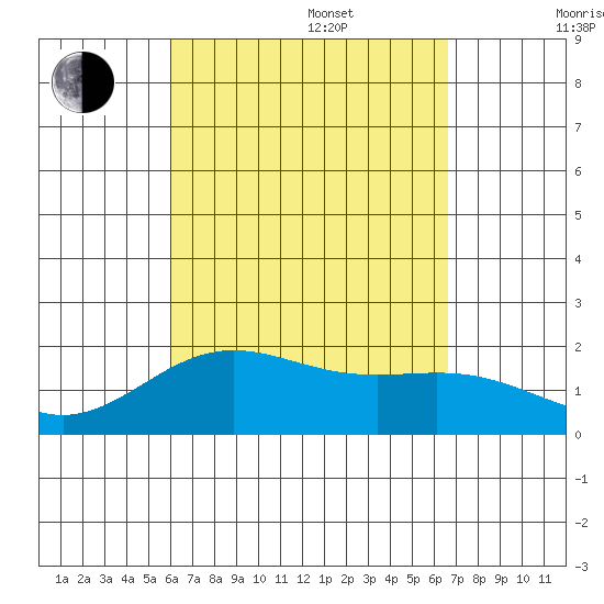 Hilo tide chart for Sunday, August 29, 2021