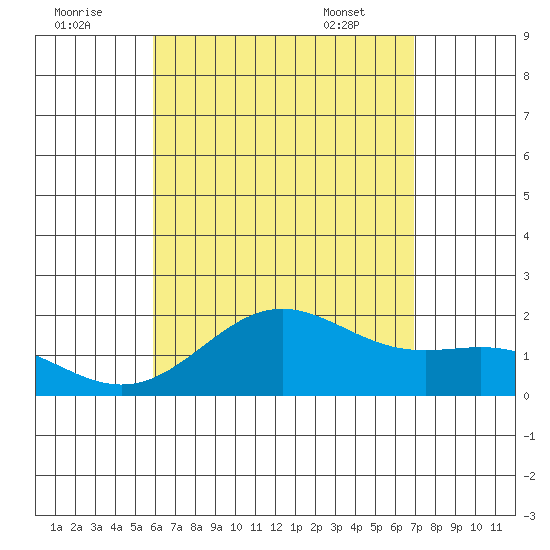 Hilo tide chart for Monday, August 2, 2021