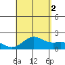 Hilo tide chart for Monday, August 2, 2021