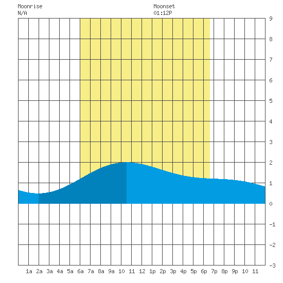 Hilo tide chart for Monday, August 30, 2021