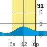 Hilo tide chart for Tuesday, August 31, 2021