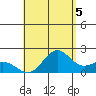 Hilo tide chart for Thursday, August 5, 2021
