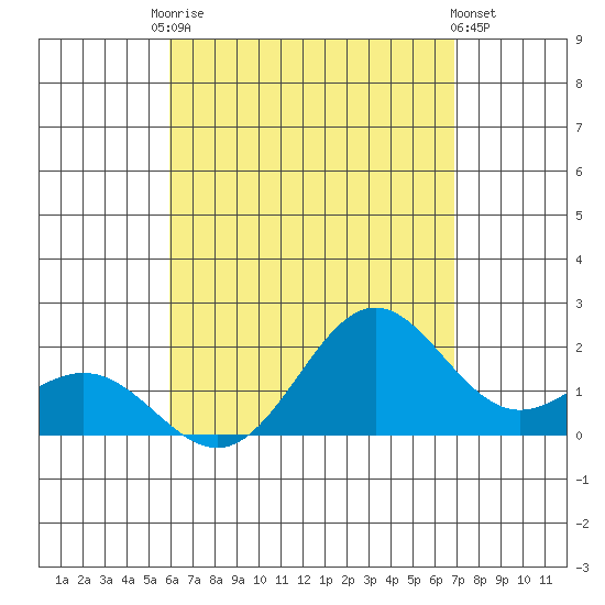 Hilo tide chart for Saturday, August 7, 2021