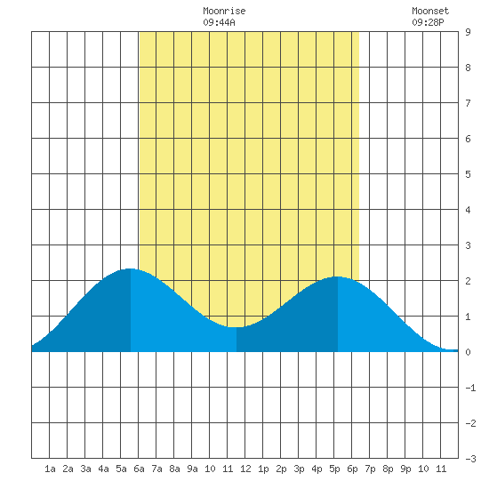 Hilo tide chart for Friday, September 10, 2021