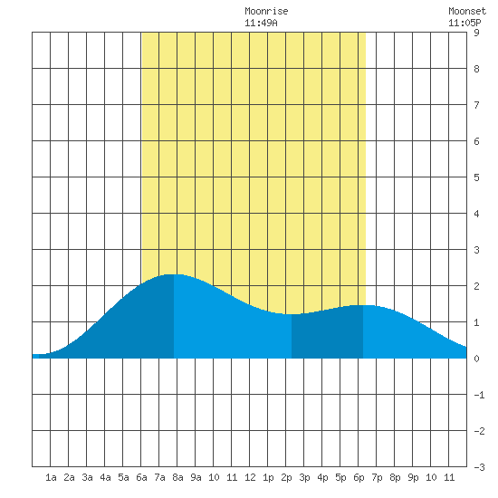 Hilo tide chart for Sunday, September 12, 2021